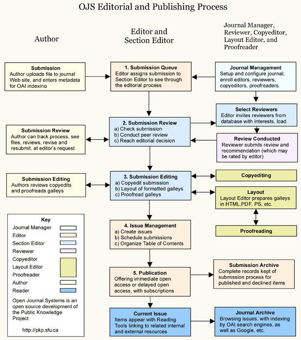 Editorial OJS y proceso de publicación